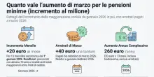 Pensioni, cedolino di marzo il pi&ugrave; ricco dell'anno: gli importi. Ma attenzione alle addizionali