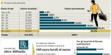 Stipendi comunali, aumenti fino a 140 euro al mese per 400mila lavoratori. Scattano anche 2.300 euro di arretrati