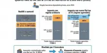Flat tax al 5% sugli aumenti e al 15% sui festivi: ecco come cambia lo stipendio, le simulazioni