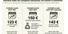 Contratto scuola, nuovi aumenti da 143 euro e mutui agevolati per i prof: verso il terzo rinnovo in tre anni