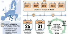 Ora legale 2026, quando cambia? La data in cui spostare le lancette indietro arriva prima