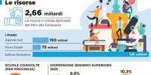 Campania: 2,6 miliardi per gli edifici scolastici e piani anti dispersione