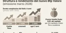 Btp Valore, la nuova emissione dal 2 al 6 marzo: cedole crescenti e premio, rendimento verso il 3%