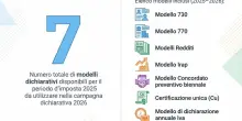 Fisco: online i nuovi modelli 730, 770, Irap e Cpb. Il pacchetto definitivo per la stagione dichiarativa 2026