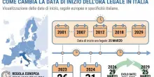 Ora legale 2026, quando cambia? La data in cui spostare le lancette indietro quest'anno arriva prima