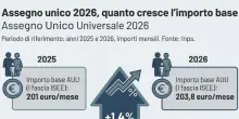 Assegno unico, ultimo giorno per evitare il taglio. Gli "arretrati" degli aumenti: arrivi a marzo. I nuovi importi