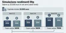 Btp Valore marzo 2026, come funziona: i tassi garantiti, quanto conviene investire e le simulazioni sul rendimento