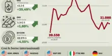 Borse gi&ugrave;, Wall Street regge. Corre il gas, sale il petrolio