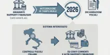 Conti correnti, stretta del Fisco: dai limiti su prelievi e versamenti ai bonifici, cosa sono le presunzioni fiscali