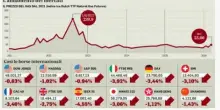 Borse gi&ugrave;, spaventa l?escalation. Balzo dei prezzi di gas e petrolio, tornano i timori per l?inflazione
