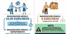 Assegno unico, come guadagnare fino a 400 euro all'anno (e cosa c'entra la Naspi)