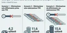 Tfs statali, un anno per cancellare il pagamento a rate: lo spiraglio per ottenere subito i soldi