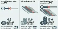 Tfs Statali, la liquidazione non pu&ograve; essere a rate: ecco cosa cambia e da quando, la sentenza