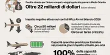 Da Dubai a Doha, voli pi&ugrave; cari del 30% con la guerra. Singapore-Milano da 254 a 1.876 euro in un giorno