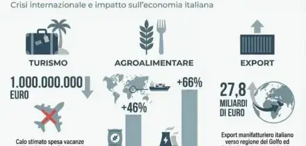 Guerra Iran, il conto per le famiglie: dalle bollette al carrello della spesa, ecco tutti i settori a rischio rincari