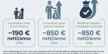 Stipendi, con la flat tax aumenti fino a 850 euro: chi guadagna di pi&ugrave; (e da quando) tra rinnovi contrattuali, notturni e festivi