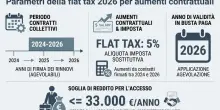 Stipendi, con la flat tax aumenti fino a 850 euro: chi guadagna di pi&ugrave; tra rinnovi contratto e festivi