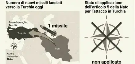 Guerra Iran, la Nato intercetta un nuovo missile sopra la Turchia: cosa &egrave; successo e perch&eacute; si rischia l'escalation