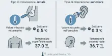 Come misurare la febbre a seconda dell'et&agrave; del paziente e quale termometro &egrave; meglio usare, i consigli del Bambino Ges&ugrave;