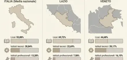 Regione che vai, scuola che trovi: nel Lazio dominano i licei, nel Veneto i tecnici, in Campania e Sicilia spopola l?alberghiero