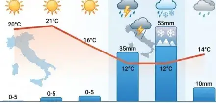 Meteo marzo 2026: addio primavera, in arrivo il "Ciclone Scozzese" con neve e gelo