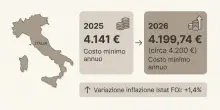 Pagare i contributi volontari per la pensione costa di pi&ugrave;, nel 2026 servono (almeno) 4.200 euro