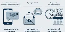 Inps, sms e telefonate agli utenti per dire addio ai bollettini cartacei di colf e badanti