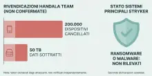 Cyberattacco iraniano contro il colosso Usa Stryker in Michigan: la guerra si estende alla rete