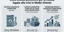 Trump sblocca gli acquisti di petrolio russo: la "boccata di ossigeno" per Putin, l'ira Ue e le conseguenze per i mercati