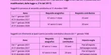 Pensioni, ecco a che et&agrave; si andr&agrave; dal 2027: la tabella ufficiale dei requisiti Inps