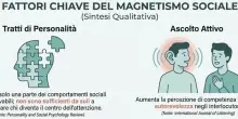 &laquo;Cattura il centro dell'attenzione chi &egrave; magnetico, non chi &egrave; estroverso&raquo;. Il falso mito che la psicologia smonta