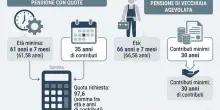Pensioni, chi &egrave; escluso dall'aumento dell'et&agrave; di uscita da lavoro: le categorie esentate