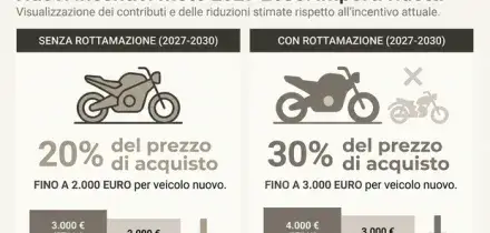 Ecobonus scooter e moto, fino a 4.000 euro di contributi: requisiti, chi pu&ograve; richiederlo e le prenotazioni