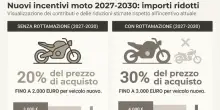 Bonus moto e motorini, fino a 4.000 euro di contributi: requisiti, chi pu&ograve; richiederlo e come fare domanda