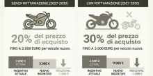 Bonus moto e motorini, boom di domande: gi&agrave; impegnate tutte le risorse a disposizione. Requisiti e chi pu&ograve; richiederlo