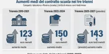 Scuola, contratto verso la firma: in arrivo 143 euro ?di aumento per 1,3 milioni di dipendenti pubblici