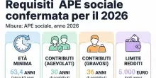 Pensione di vecchiaia dopo l'Ape Sociale, ecco chi resta un mese scoperto con l'aumento dell'et&agrave; dal 2027