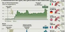 Guerra Iran, sale la tensione sui mercati e balza il prezzo del gas. Le Borse europee in rosso