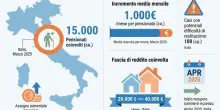 Pensione di aprile a rischio, c'&egrave; chi dovr&agrave; restituire 1.000 euro per un errore dell'Inps