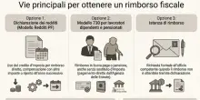 Rimborsi fiscali 2026, come funzionano: la guida completa, dal modello 730 all'istanza diretta