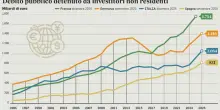 Debito, il polmone che solo l?Italia possiede