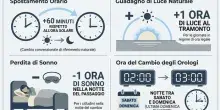 Cambio ora legale: data, orario e come spostare le lancette. &laquo;Un'ora in pi&ugrave; di luce&raquo;