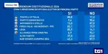 Referendum, analisi flussi: centrodestra compatto, ma No all'11% in FI e al 14% nella Lega. Decisivi i giovani
