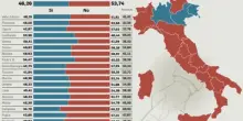 Referendum, trionfa il No con il 53,7 per cento. Decisiva la spinta di grandi citt&agrave;, donne e giovani