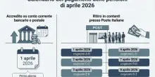 Pensioni aprile 2026, quando vengono pagate e perch&eacute; l'importo pu&ograve; essere ridotto