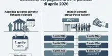 Pensioni aprile 2026, quando vengono pagate e perch&eacute; l'importo pu&ograve; essere ridotto. Caos su mille euro: in 15mila devono restituirli