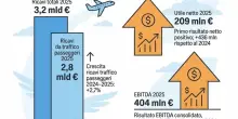 Ita, utile netto di 209 milioni nel 2025: per la compagnia il primo bilacio positivo. Ricavi per 2,8 miliardi