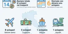 Le date degli scioperi aprile, dal trasporto pubblico agli aerei: 14 stop in un mese (distribuiti in 6 giorni)