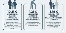 Assegni familiari, cambiano i limiti di reddito: i nuovi importi e le novit&agrave; per la maggiorazione delle pensioni