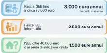 Bonus asili nido, la domanda non si fa pi&ugrave; ogni anno: cosa devono fare i genitori e quanto dura